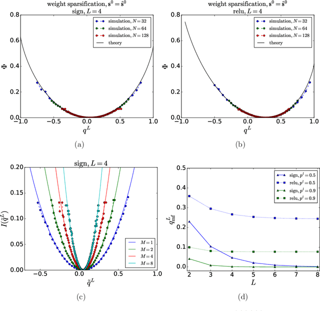 Figure 3 for Large Deviation Analysis of Function Sensitivity in Random Deep Neural Networks