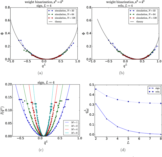 Figure 4 for Large Deviation Analysis of Function Sensitivity in Random Deep Neural Networks