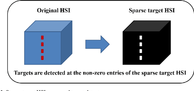 Figure 1 for Automatic Target Detection for Sparse Hyperspectral Images