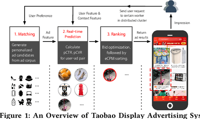 Figure 1 for Real-Time Bidding with Multi-Agent Reinforcement Learning in Display Advertising