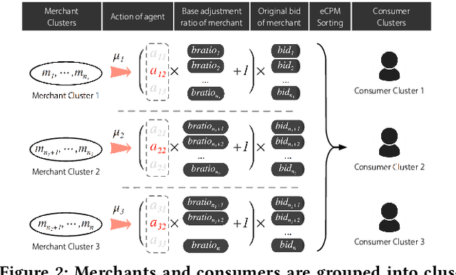 Figure 3 for Real-Time Bidding with Multi-Agent Reinforcement Learning in Display Advertising