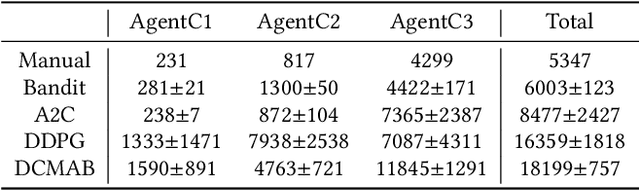 Figure 4 for Real-Time Bidding with Multi-Agent Reinforcement Learning in Display Advertising