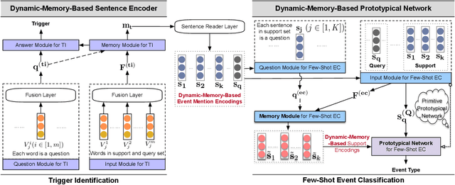Figure 3 for Meta-Learning with Dynamic-Memory-Based Prototypical Network for Few-Shot Event Detection