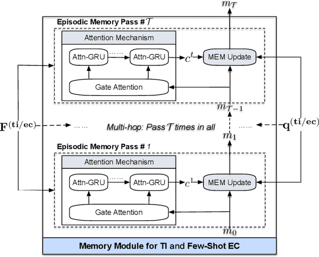 Figure 4 for Meta-Learning with Dynamic-Memory-Based Prototypical Network for Few-Shot Event Detection