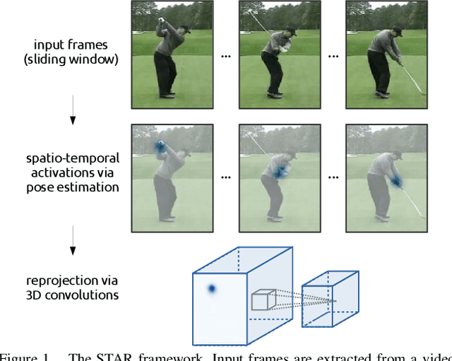 Figure 1 for STAR-Net: Action Recognition using Spatio-Temporal Activation Reprojection