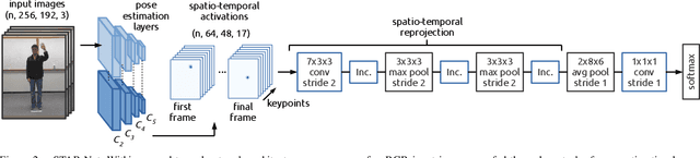 Figure 2 for STAR-Net: Action Recognition using Spatio-Temporal Activation Reprojection