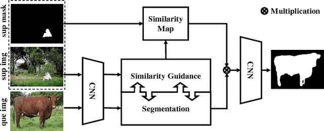 Figure 1 for SG-One: Similarity Guidance Network for One-Shot Semantic Segmentation