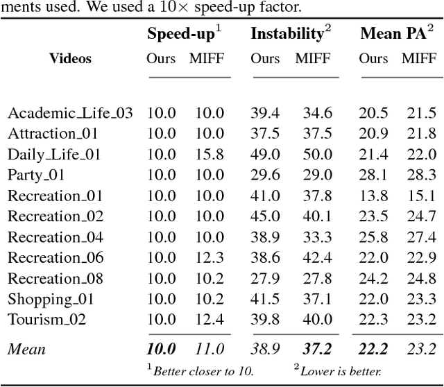 Figure 2 for Fast forwarding Egocentric Videos by Listening and Watching