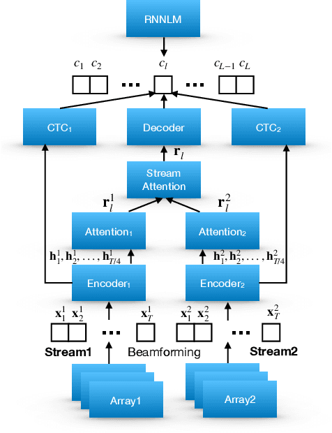 Figure 1 for Stream attention-based multi-array end-to-end speech recognition