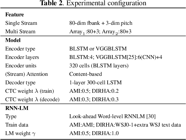 Figure 3 for Stream attention-based multi-array end-to-end speech recognition