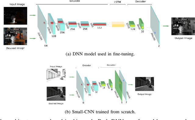 Figure 1 for Learning-based Image Enhancement for Visual Odometry in Challenging HDR Environments
