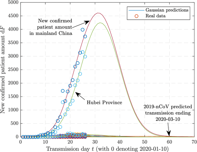 Figure 3 for Predictions of 2019-nCoV Transmission Ending via Comprehensive Methods