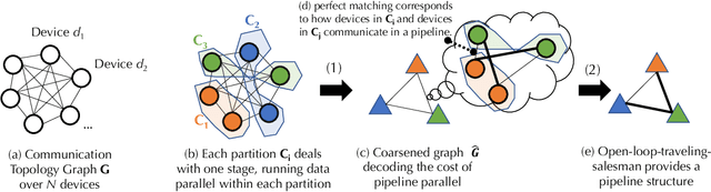 Figure 3 for Decentralized Training of Foundation Models in Heterogeneous Environments