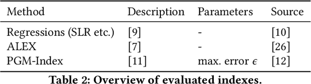 Figure 3 for Testing the Robustness of Learned Index Structures