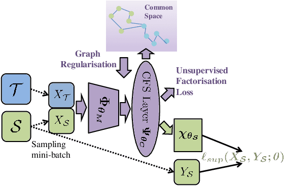 Figure 3 for Disjoint Label Space Transfer Learning with Common Factorised Space