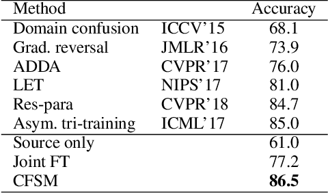 Figure 2 for Disjoint Label Space Transfer Learning with Common Factorised Space