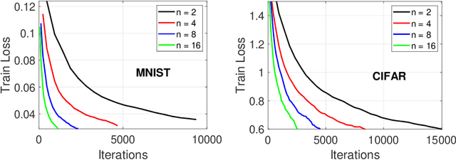 Figure 4 for On Distributed Adaptive Optimization with Gradient Compression