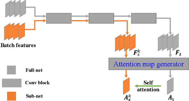 Figure 3 for Embedded Knowledge Distillation in Depth-level Dynamic Neural Network