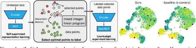 Figure 1 for Low Budget Active Learning via Wasserstein Distance: An Integer Programming Approach