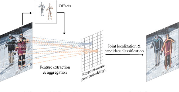 Figure 1 for PoseDet: Fast Multi-Person Pose Estimation Using Pose Embedding
