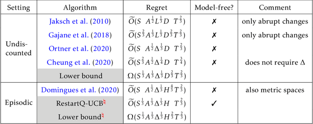 Figure 1 for Near-Optimal Regret Bounds for Model-Free RL in Non-Stationary Episodic MDPs