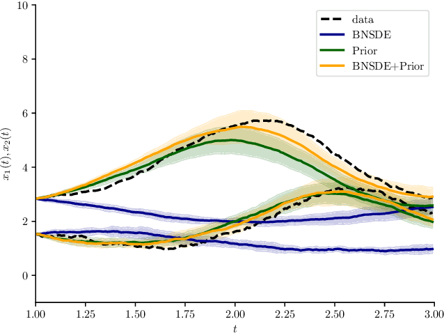 Figure 4 for Learning Partially Known Stochastic Dynamics with Empirical PAC Bayes