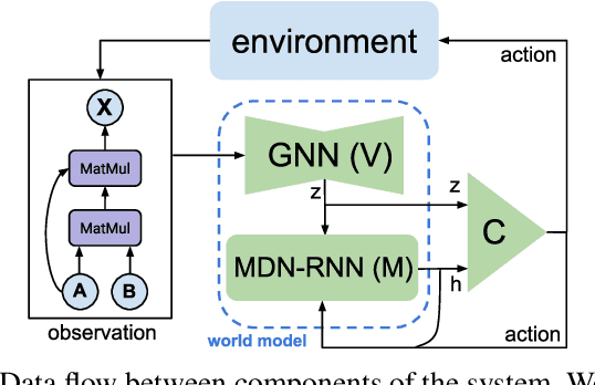 Figure 4 for RLFlow: Optimising Neural Network Subgraph Transformation with World Models