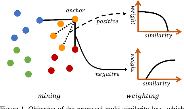 Figure 1 for Multi-Similarity Loss with General Pair Weighting for Deep Metric Learning