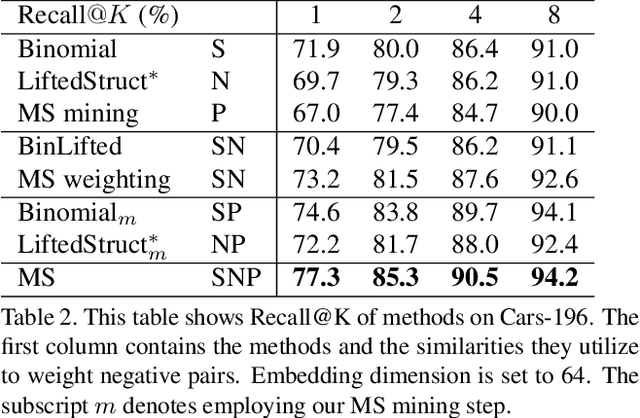 Figure 4 for Multi-Similarity Loss with General Pair Weighting for Deep Metric Learning