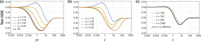 Figure 4 for Homogenization of SGD in high-dimensions: Exact dynamics and generalization properties