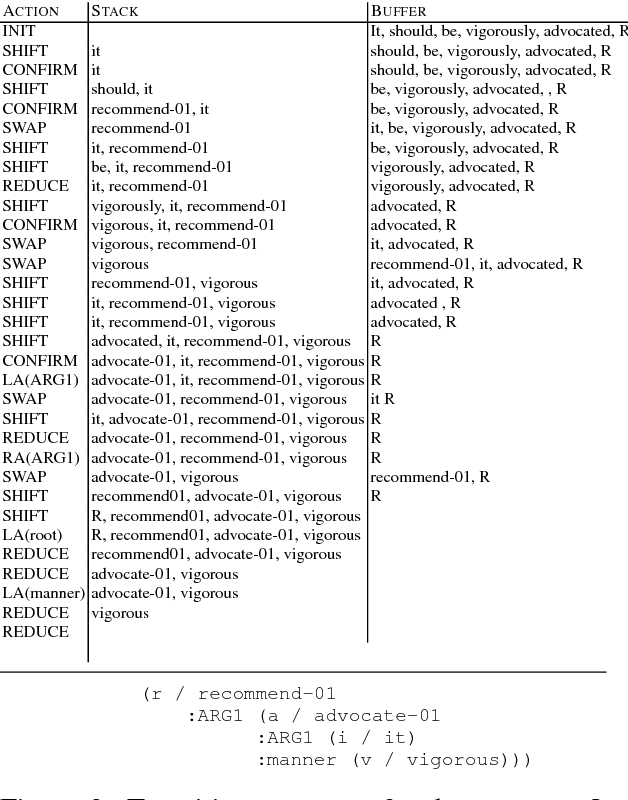 Figure 3 for AMR Parsing using Stack-LSTMs