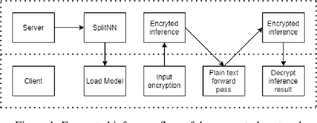 Figure 1 for Split HE: Fast Secure Inference Combining Split Learning and Homomorphic Encryption