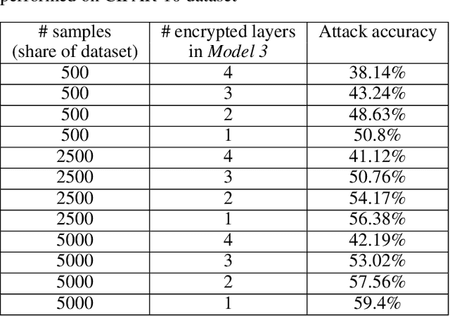 Figure 4 for Split HE: Fast Secure Inference Combining Split Learning and Homomorphic Encryption