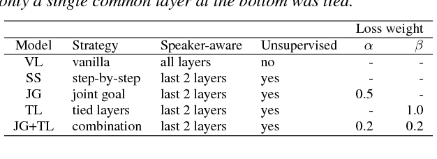 Figure 4 for Multimodal speech synthesis architecture for unsupervised speaker adaptation