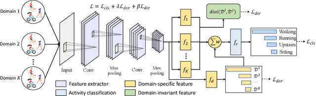 Figure 3 for Domain Generalization for Activity Recognition via Adaptive Feature Fusion