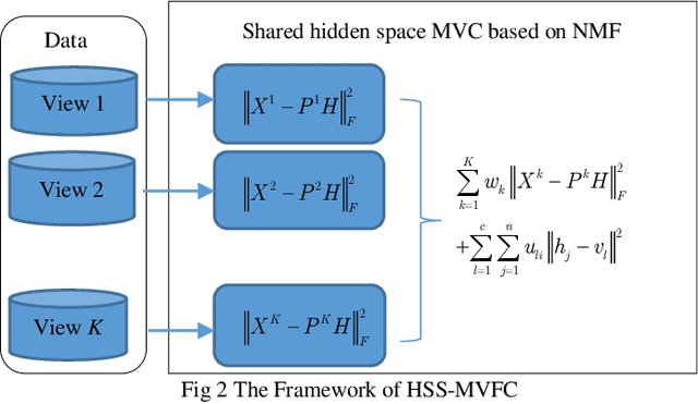 Figure 1 for Multi-View Fuzzy Clustering with The Alternative Learning between Shared Hidden Space and Partition