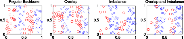 Figure 1 for A Characterization of the Combined Effects of Overlap and Imbalance on the SVM Classifier
