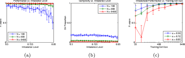 Figure 2 for A Characterization of the Combined Effects of Overlap and Imbalance on the SVM Classifier