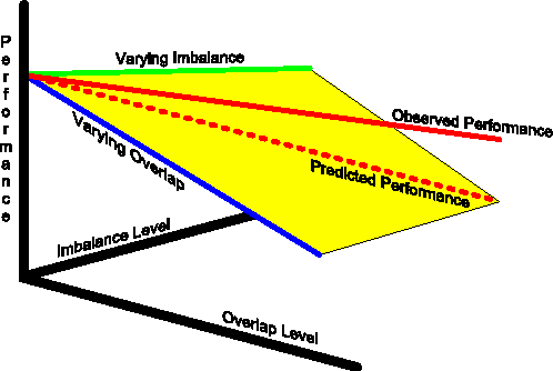 Figure 4 for A Characterization of the Combined Effects of Overlap and Imbalance on the SVM Classifier