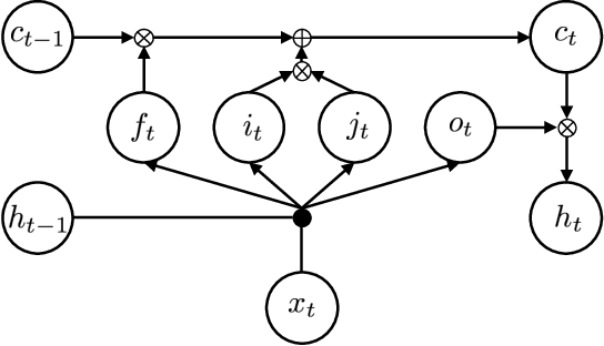 Figure 1 for Language Modeling with Highway LSTM