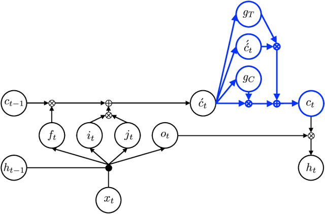 Figure 3 for Language Modeling with Highway LSTM