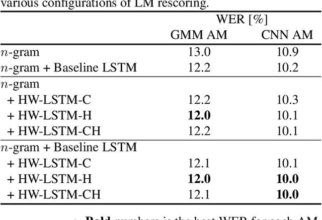 Figure 4 for Language Modeling with Highway LSTM