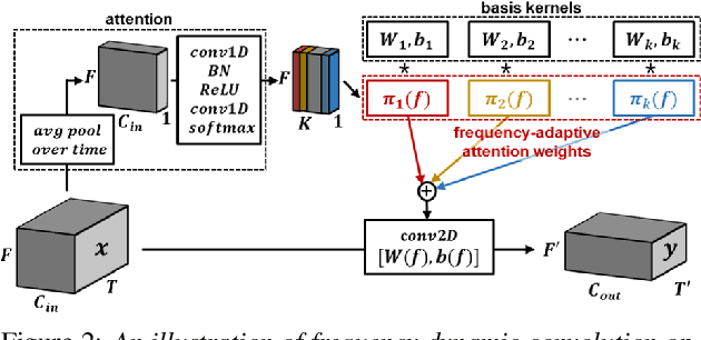 Figure 3 for Frequency Dynamic Convolution: Frequency-Adaptive Pattern Recognition for Sound Event Detection