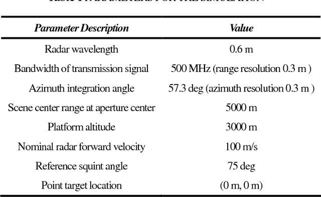 Figure 1 for Autofocus Correction of Azimuth Phase Error and Residual Range Cell Migration in Spotlight SAR Polar Format Imagery
