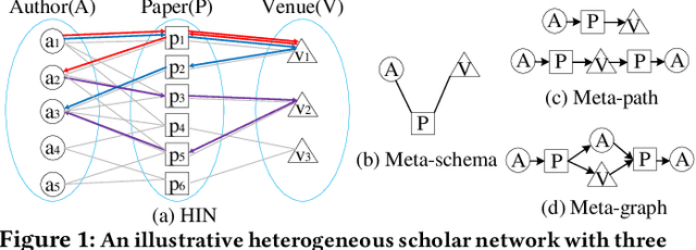 Figure 1 for HeteSpaceyWalk: A Heterogeneous Spacey Random Walk for Heterogeneous Information Network Embedding