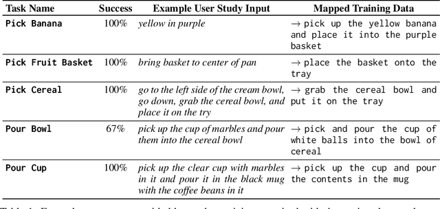 Figure 2 for LILA: Language-Informed Latent Actions