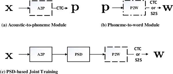Figure 1 for On Modular Training of Neural Acoustics-to-Word Model for LVCSR
