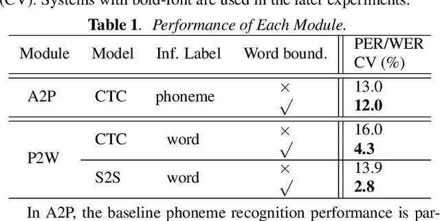 Figure 2 for On Modular Training of Neural Acoustics-to-Word Model for LVCSR