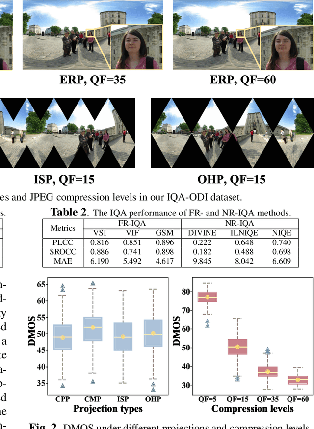 Figure 1 for Spatial Attention-based Non-reference Perceptual Quality Prediction Network for Omnidirectional Images