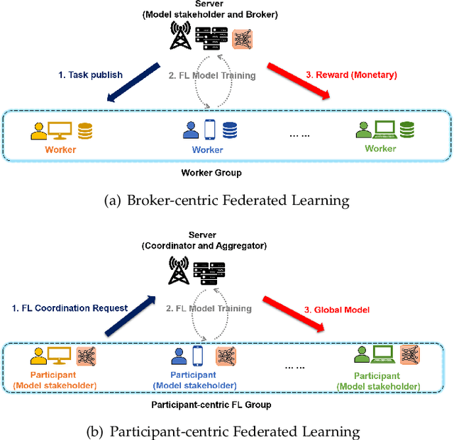 Figure 1 for Collaboration in Participant-Centric Federated Learning: A Game-Theoretical Perspective